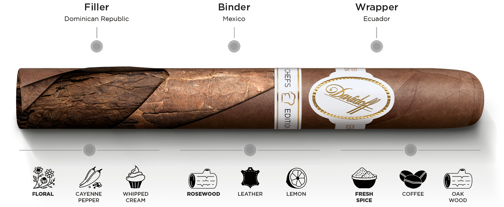 Cigar with labeled parts and flavor icons