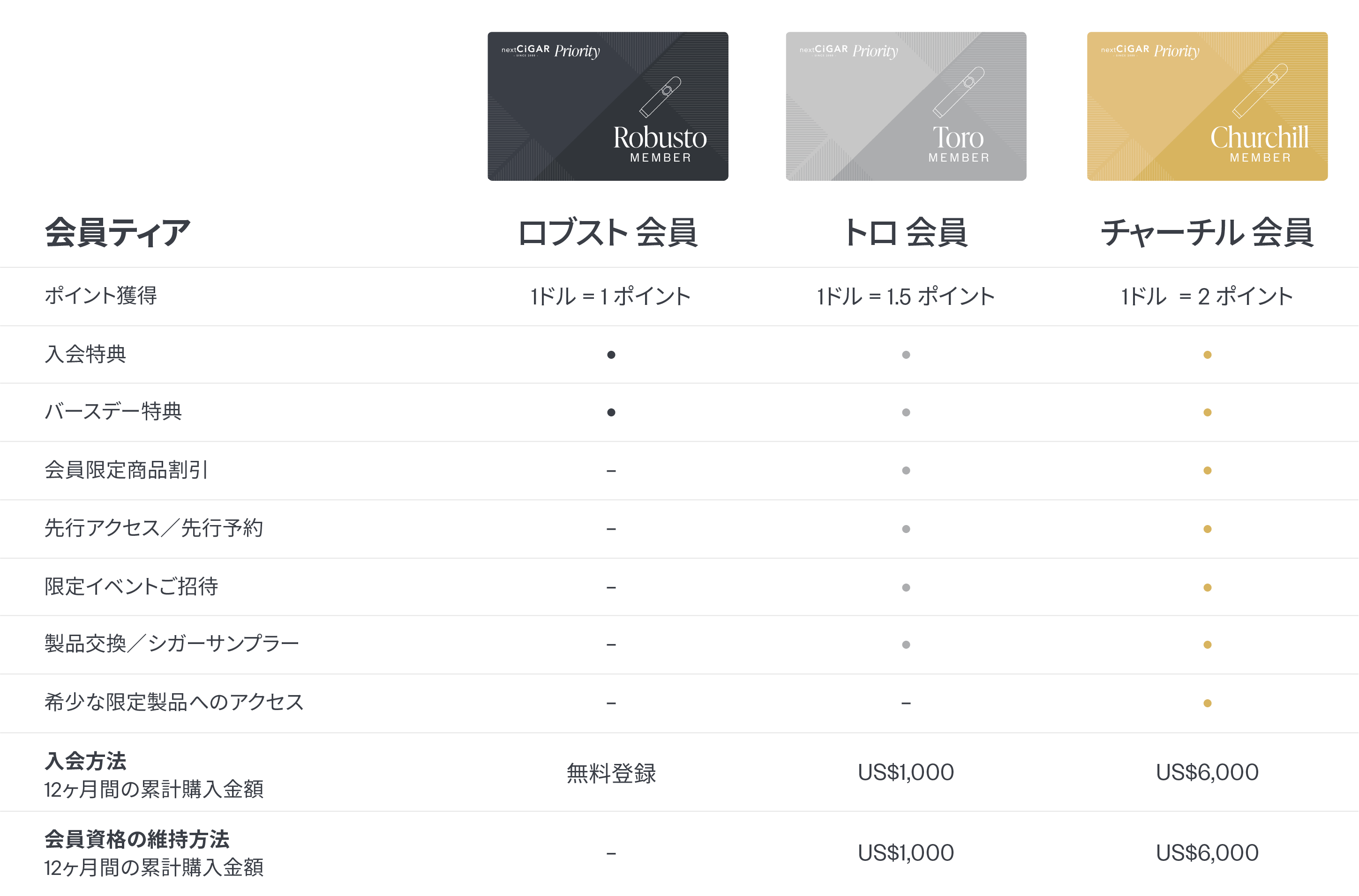 Card membership tiers with Robusto, Toro, and Churchill labels on a white background